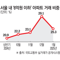 “저가 아파트는 팔리네?”…서울 6억 이하 아파트 수요, 거래 절벽 속 ...