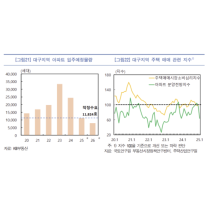 불황 못 벗어난 대구 주택 시장… “상반기 회복 불투명”