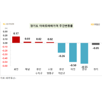 “반세권 효과 어디로”…이천 아파트값 한 주 만에 –0.5% ‘뚝’