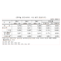 서울 아파트 분양가 3.3㎡당 평균 4413만 원…전월 대비 0.1% 상승