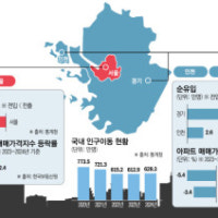 집값 비싼 서울 떠나 경기·인천으로 간 사람 늘었다…
