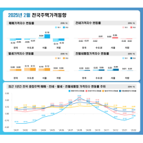 2월 전국 아파트값 내림세 축소… 서울 상승 폭 확대 0.24% 올라