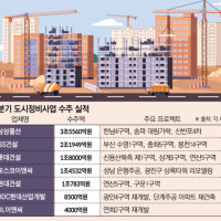 벌써 삼성물산 '3조'·GS건설 '2조'…건설업계 정비사업 수주 속도