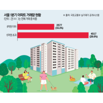 “고가 아파트만 찾는다”…1분기 서울 ‘15억 초과’ 아파트 거래 비중...