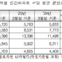 3월 서울 아파트 분양가 전월 수준 ‘지속’…전국 분양가는 소폭 하락