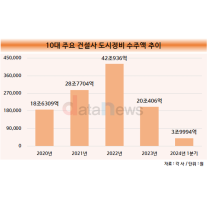 얼어붙은 도시정비사업…1분기 10대 건설사 중 3곳만 마수걸이