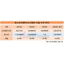 포스코이앤씨, 도시정비 통해 올해도 수주실적 10조 노린다