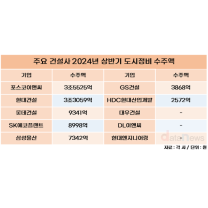 포스코이앤씨·현대건설, 올해도 도시정비 선두경쟁 뜨겁다