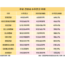롯데건설, 6.4년치 일감 확보…주요 건설사 중 최고