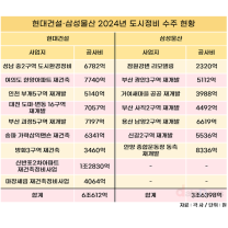 도시정비 1위 현대 vs 시평 1위 삼성, ‘한남 대전’ 승자는