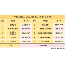 10대 건설사, 도시정비 수주 7.7조 늘었다
