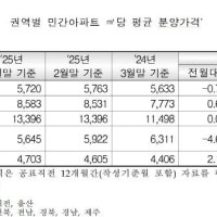 3월 전국 아파트 매매 전·월세 상승…매매 보합