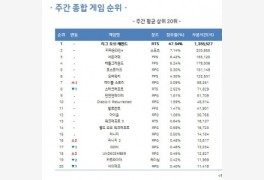 1월 4주차 온라인게임 순위, 메이플스토리 사용시간 '껑충'…기대작 '언디셈버...