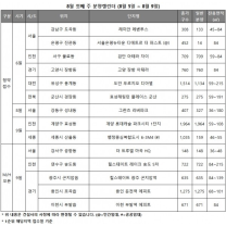 분양가 상한제 아파트 청약 열기 '후끈'···전국 5475가구 청약 접수