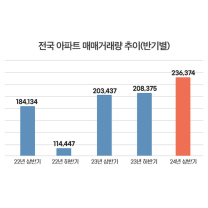 아파트 매매량 양극화···대도시 6만건 '늘고' 지방 1만건 '줄어'