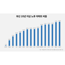 부산 아파트 57%가 준공 20년 초과