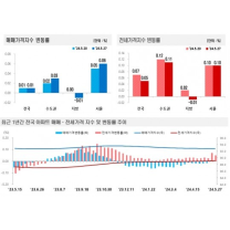 노원·도봉도 보합, 서울 등 수도권 전체 아파트값 상승폭 확대 일로