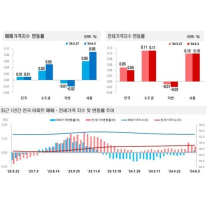 강남3구가 밀어올린 서울 아파트값, 매매 상승폭 4주 연속 확대
