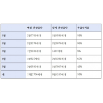 6월 분양 ‘4만 가구 큰 장’ 선다는데…올해 실제 분양률은 절반 수준