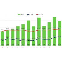 아파트 경매시장도 옥석 가리기…강남3구·용산 '활활', 강북·도봉 '시들’