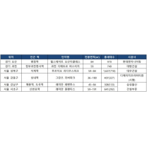 미분양 제로 지역 '신규 분양' 예정인 곳은?