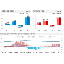 서울 아파트값 상승폭 2018년 9월 이후 최대치…성동·송파·서초 등 폭등