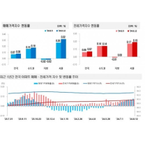 서울 아파트값 상승폭 또 6년여 만에 최대…성동·송파 어디까지 오르나