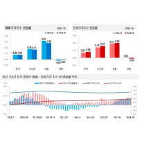 서울 아파트값 상승폭 줄었지만 급등 여전…서초·강남 등 고가지역이 ...