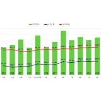 서울 아파트 경매 2년 만에 가장 뜨겁다…노원까지 ‘고가 낙찰’ 등장