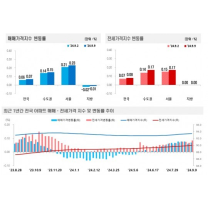 강남3구·마용성 신고가 타고 서울 집값 상승폭 또 확대…대출 조이기 ...