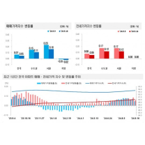 명절 비수기 거래량 급감, 수도권 전체 아파트값 상승폭 대폭 축소