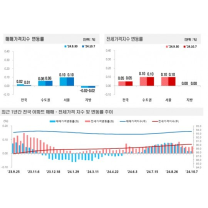 짙어진 관망세에 서울·수도권 아파트값 상승 주춤…2단계 스트레스DSR ...