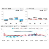 강동 아파트값 변동폭 9개월 만에 하락 전환…서울 아파트도 거래 소강...