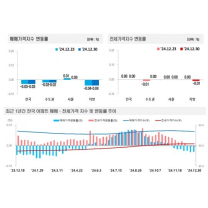 서울 아파트값 9개월 만에 상승 멈추고 보합 전환…부동산 매수심리 ‘...