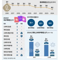 신세계 센텀에 뺏긴 3위, 롯데百 자존심 구겼다