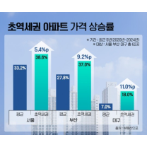 '내가 대장주가 될 상인가'…서울·부산·대구 '초역세권' 분양 단지는?
