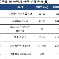 추석 연휴 이후 하반기 신규 분양 단지 어디