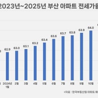 부산 아파트 전세가율 64.6%…15개월 연속↑