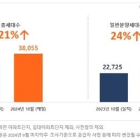 '분양 성수기' 10월 전국서 3만8055가구 분양…전년比 21%↑
