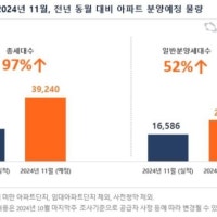 밀어내기 분양에...이달 전국서 3만9000가구 공급