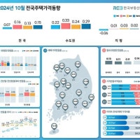 대출규제 여파 지속…10월 전국 집값 상승폭 축소