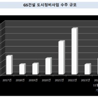 '도정사업 파죽지세' GS건설, 수주 목표치 3.5조 달성 '청신호'