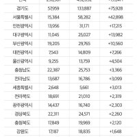 아파트 매매거래 2년 새 19만 건 증가… 경기·서울 강세, 과천·양주 주...