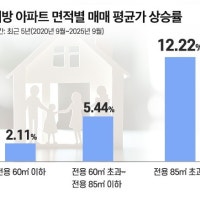 지방 중대형아파트거래 '활황'...수요는 탄탄, 공급은 희소