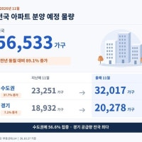 11월 전국 5만6500가구 분양 쏟아진다…수도권에 절반 이상 집중
