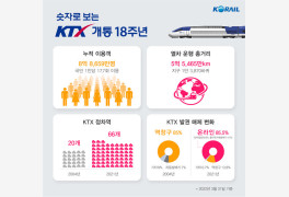 코레일, KTX개통 18주년…8.8억명 승차ㆍ5.5억 운행