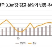아파트 분양가 3년 연속 200만원대 상승…