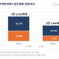 2월 수도권 아파트 입주물량 전월 대비 '절반' 수준…3월 반등 전망