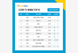 ENA '우영우' 7주 연속 1위…MBC '빅마우스' 22.77% 상승
