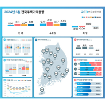 대구 아파트 매매가격 8개월 연속 ↓…경북 매매·전세 하락 전환